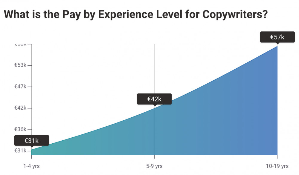 copywriter salary 