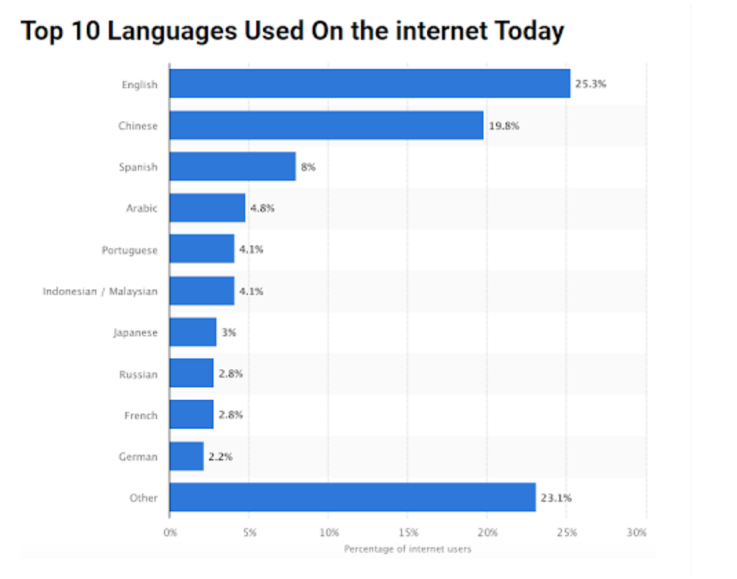 How do I start Affiliate Marketing as Non-Native English Speaker?